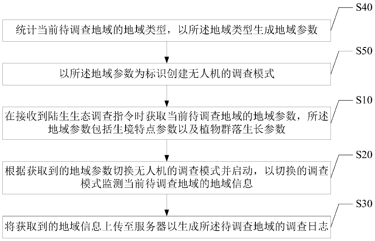 Terrestrial ecological investigation method based on unmanned aerial vehicle, unmanned aerial vehicle and storage medium