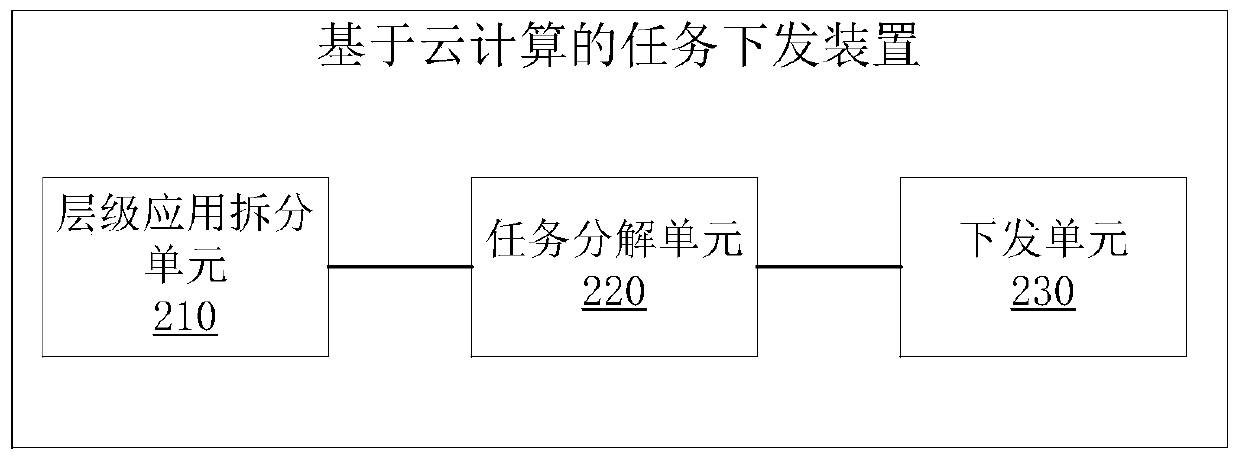 Task issuing method, device and system based on cloud computing and readable storage medium