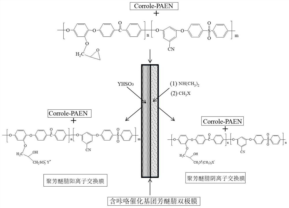 Preparation Method of Monolithic Polyarylether Nitrile Bipolar Membrane Containing Corrole Hydrodissociation Catalytic Group