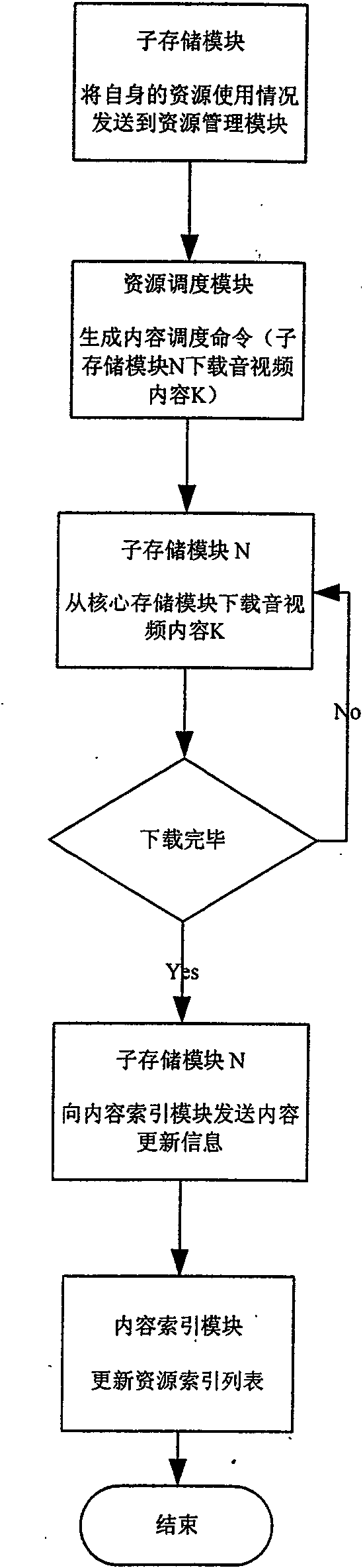 Contents distribution and memory system and method in video network based on P2P technology