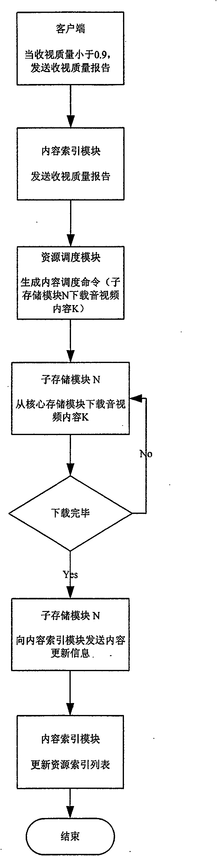 Contents distribution and memory system and method in video network based on P2P technology