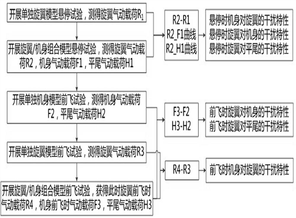 A method for testing and simulating the aerodynamic interference characteristics of multiple components of a full-motion horizontal tail helicopter