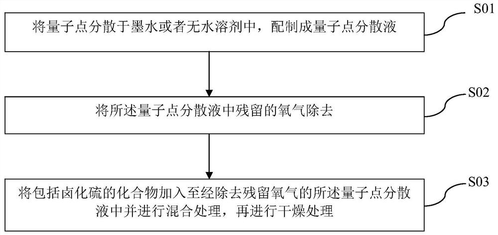 Composite quantum dot, preparation method thereof and quantum dot light-emitting diode