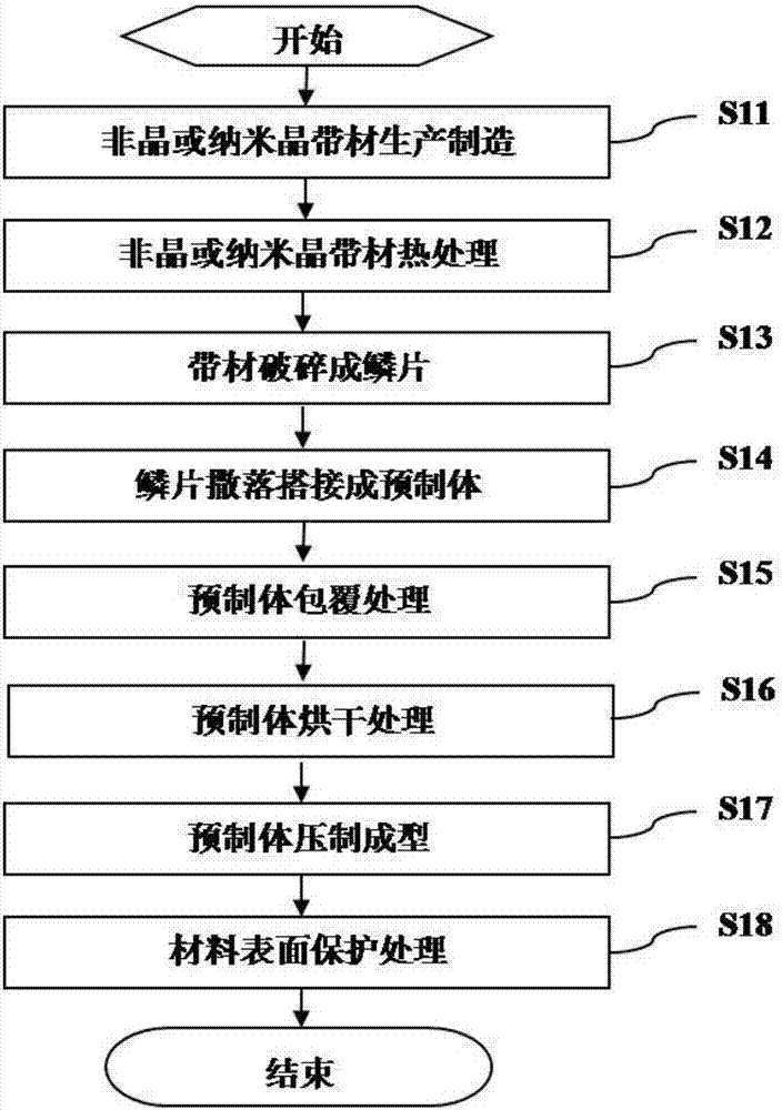 A kind of composite soft magnetic material and preparation method thereof