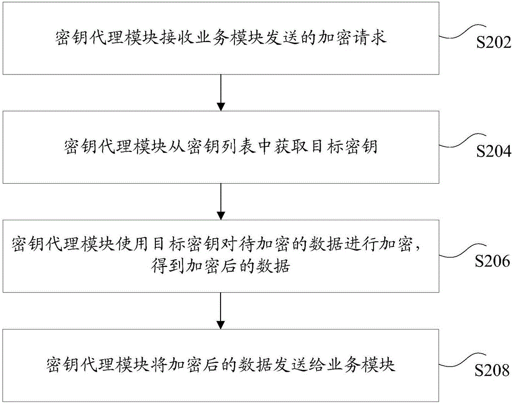 Business encryption/decryption method and device
