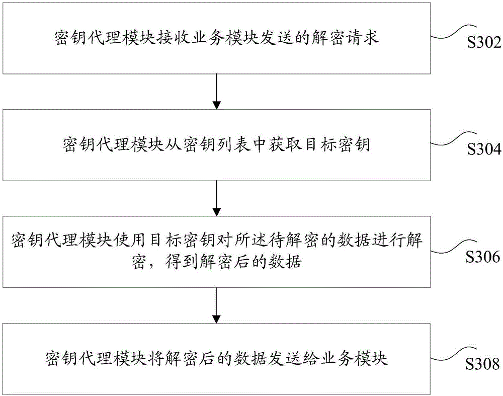 Business encryption/decryption method and device