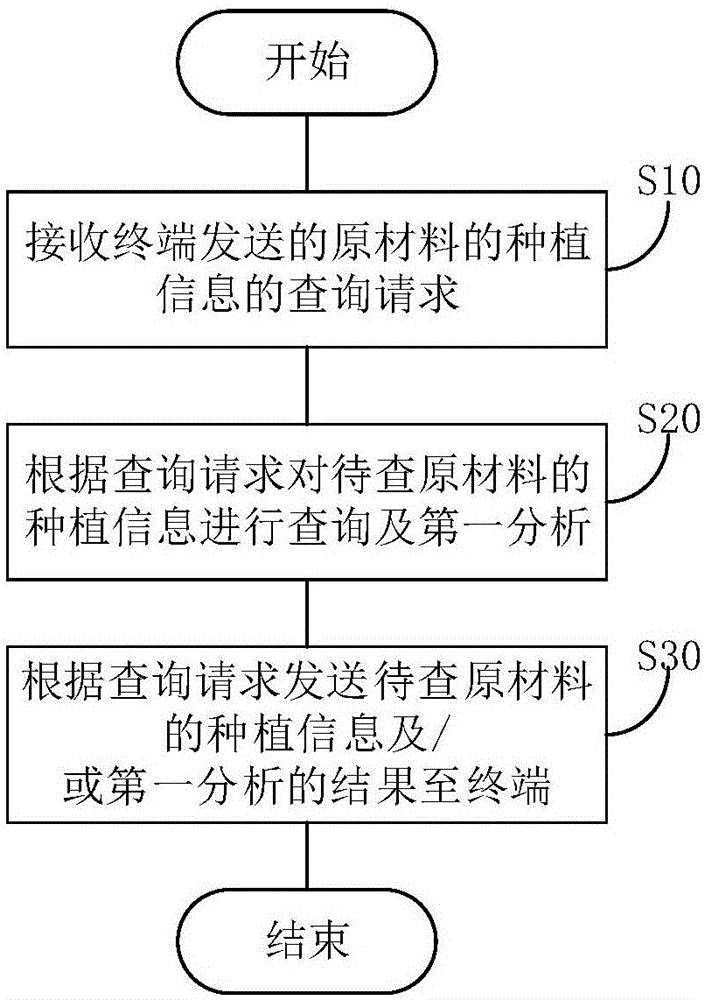 Food traceability system and food traceability method