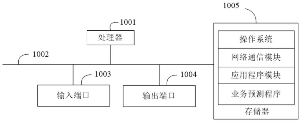 Business prediction method and device, equipment, storage medium and program product