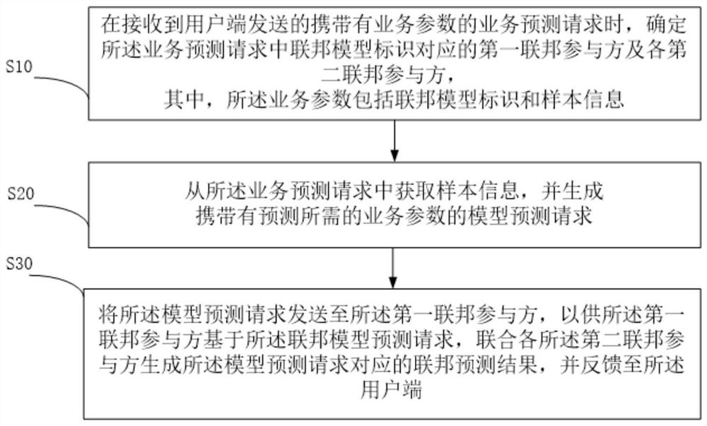 Business prediction method and device, equipment, storage medium and program product