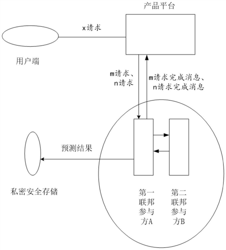 Business prediction method and device, equipment, storage medium and program product