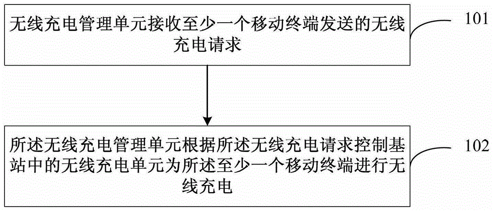 Charging management method, charging method, device, base station, controller, and terminal