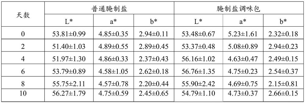 A kind of composite multi-purpose pickled salt seasoning bag and its preparation method and application