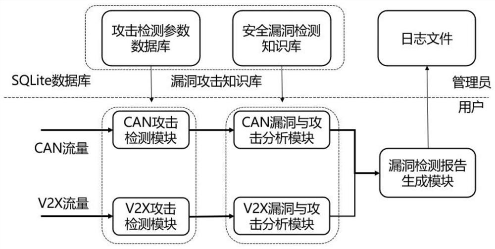 Lossless information security vulnerability detection system and method for Internet of Vehicles