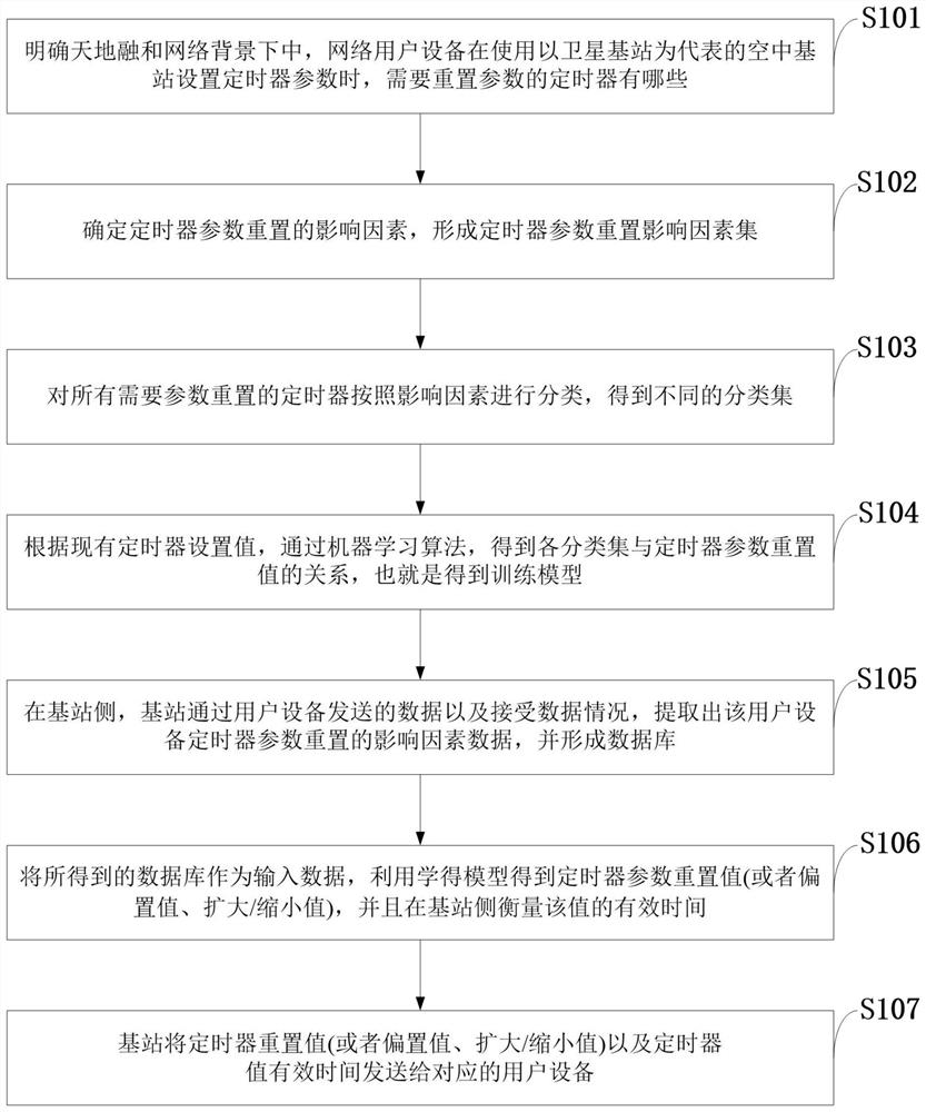 Autonomous timing method and system, medium, equipment, terminal and application