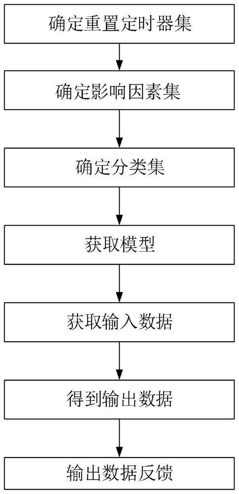 Autonomous timing method and system, medium, equipment, terminal and application