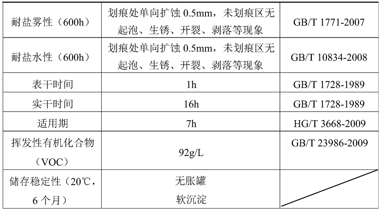 Waterborne epoxy zinc-rich coating rich in microcapsule structure modified zinc powder and its preparation