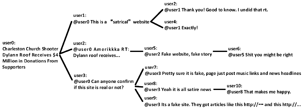 Microblog rumor detection method and system based on user relationship structure feature