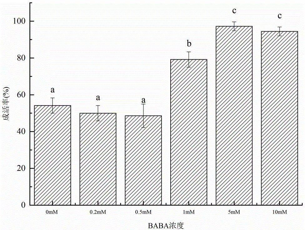 Method for rapidly and effectively improving drought resistance of tobacco