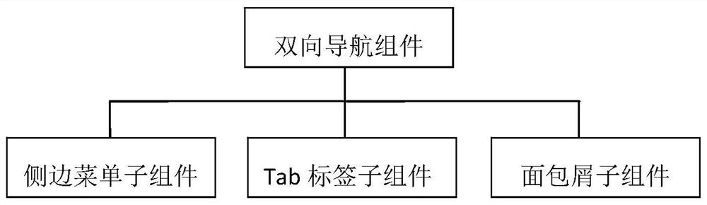 Page generation method and system based on bidirectional navigation component, storage medium and computer equipment