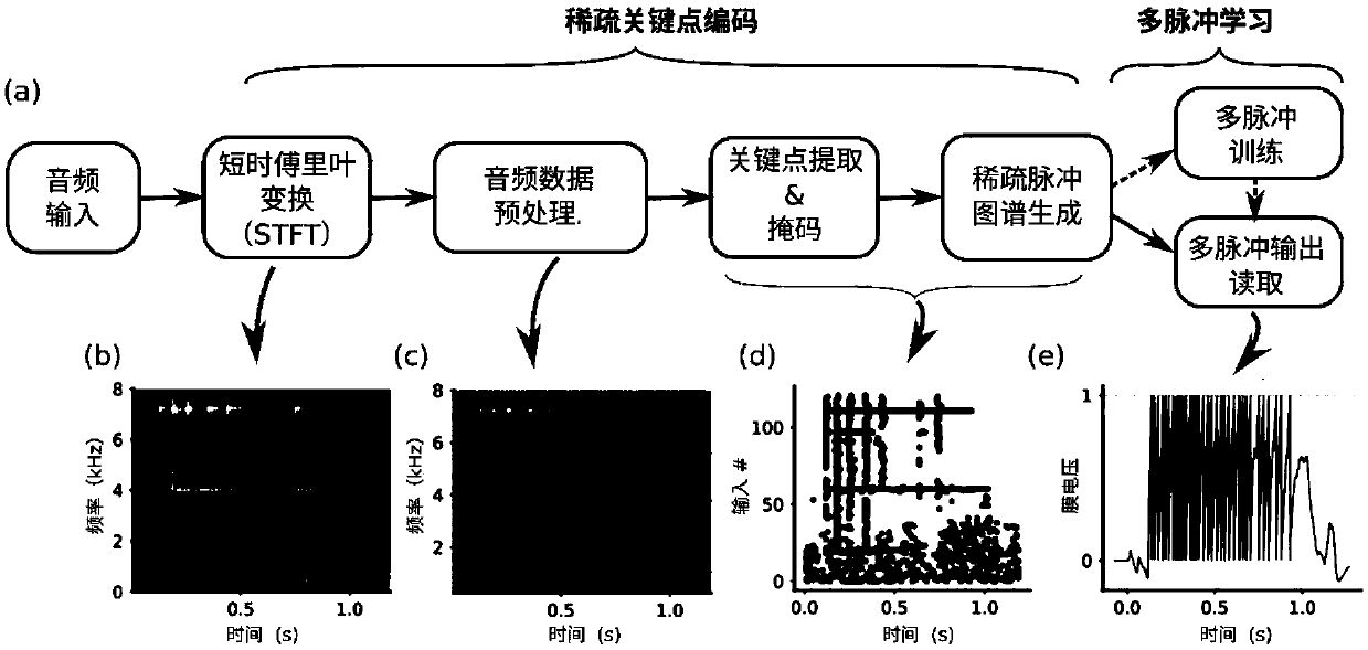 Environmental voice recognition method based on keypoint encoding and multi-pulse learning