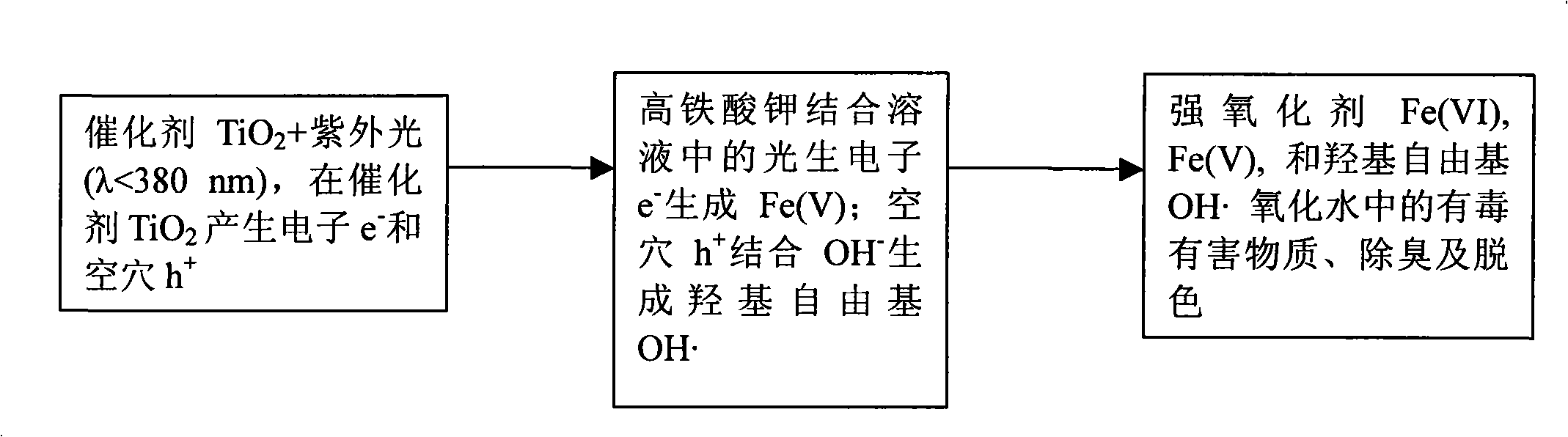Potassium ferrate-photocatalysis oxidation method and apparatus