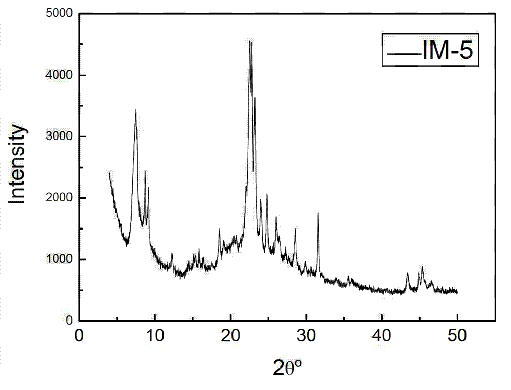 IM-5 molecular sieve synthesis method