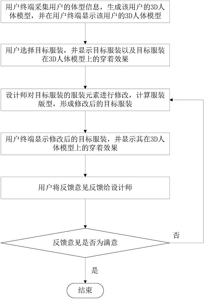 User and designer interactive type garment design method and system