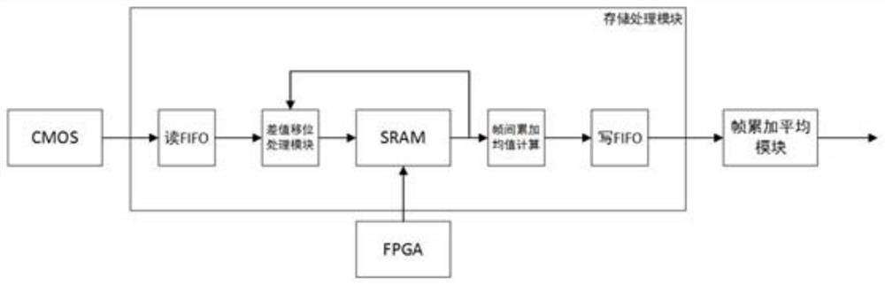 Real-time implementation of low-light video inter-frame accumulative noise reduction algorithm based on FPGA