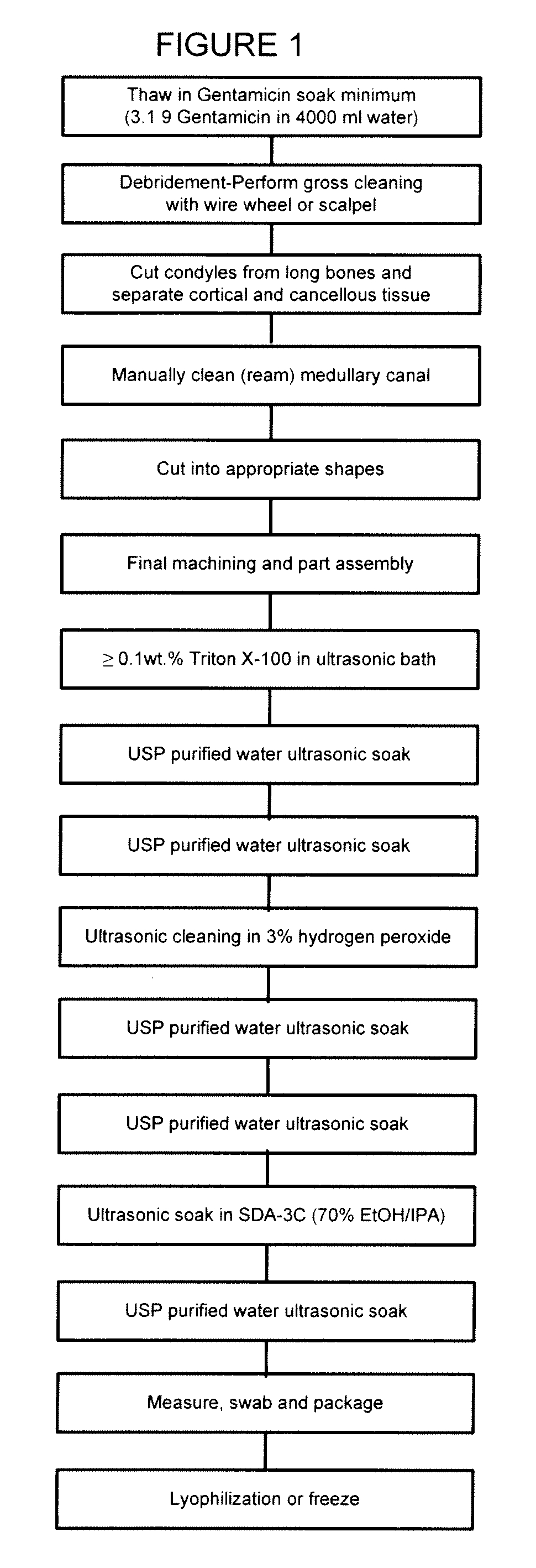 Allograft tissue purification process for cleaning bone