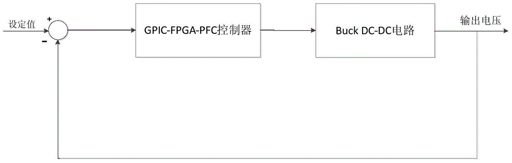 A dc-dc converter control method and system