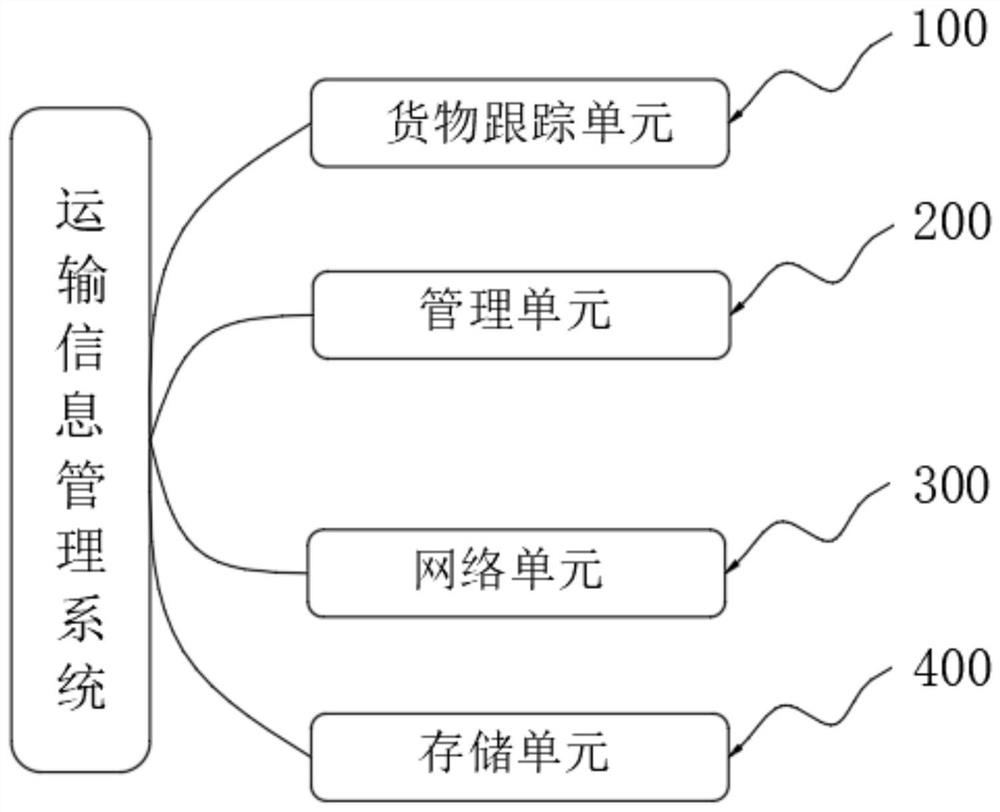 transportation-information-management-system-and-method-based-on