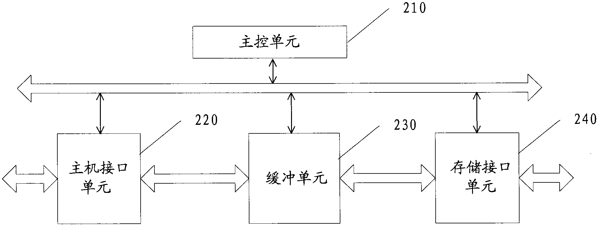 Solid state disk and access control method thereof, and solid state disk controller