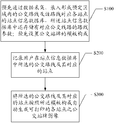 Automatic printing method and system for bus stop sign boards