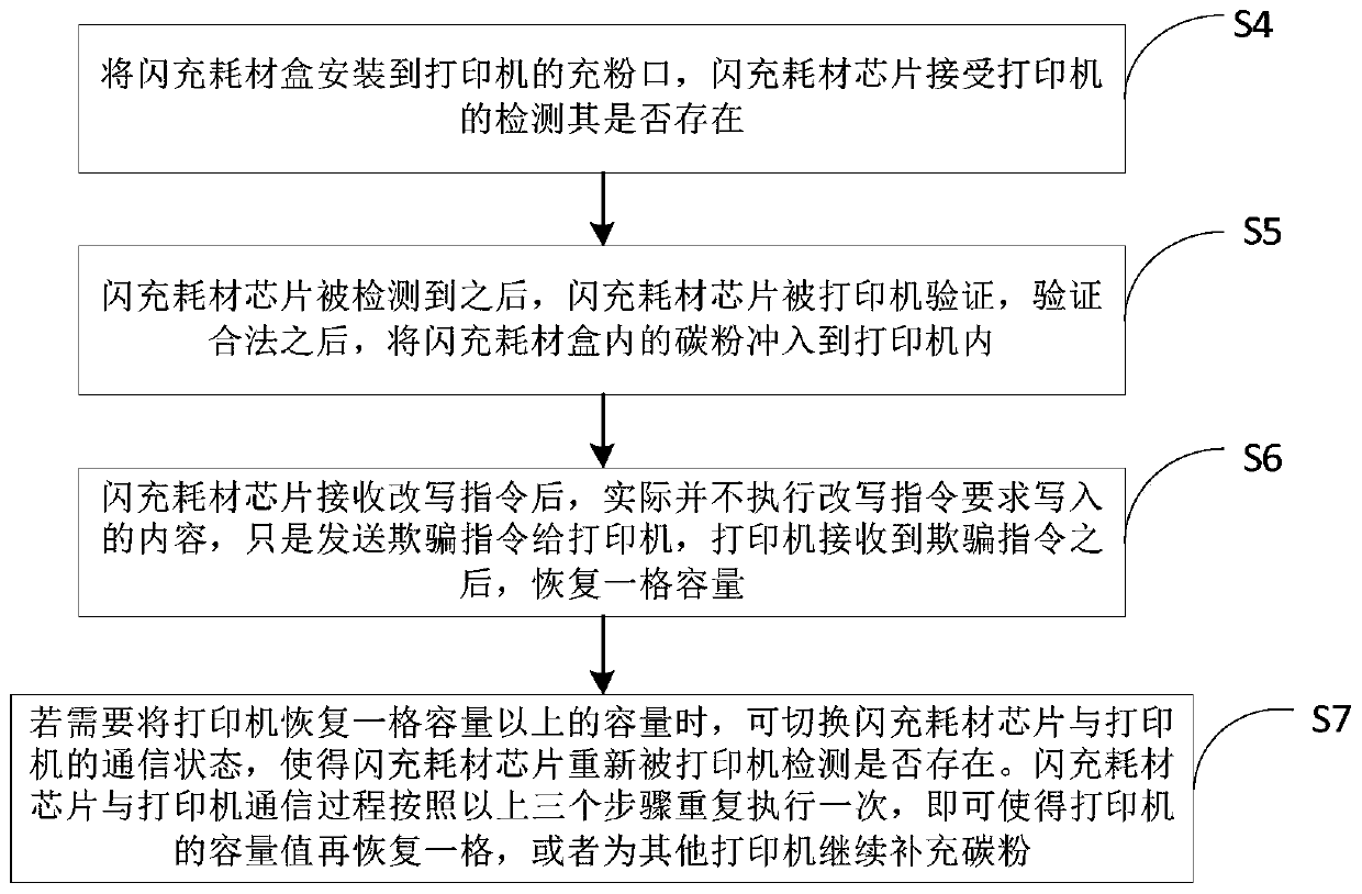 Consumable supplement control method, flash charging consumable box and medium