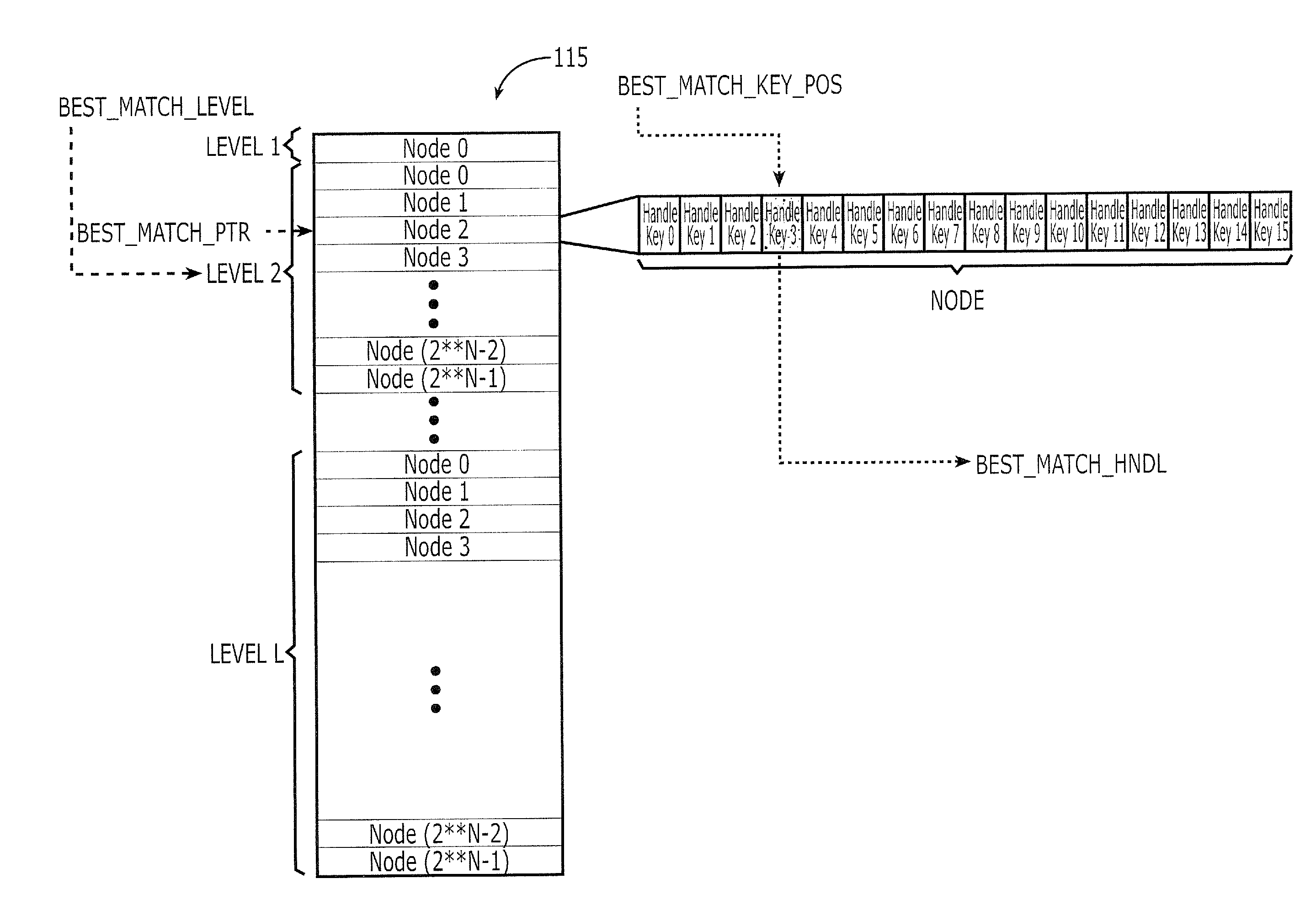 Integrated search engine devices having pipelined search and b-tree maintenance sub-engines therein