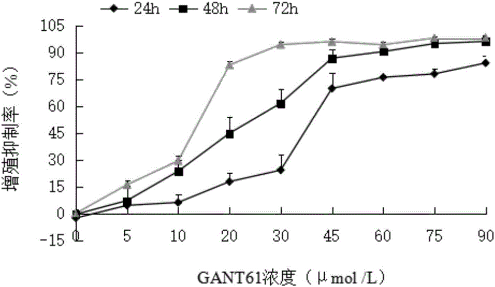 Detection method for effects of inhibitor GANT61 on multiplication and apoptosis of HL-60