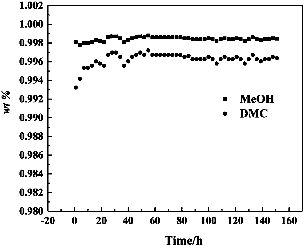 Separation method of azeotrope of dimethyl carbonate and methanol