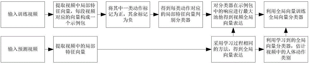 Human action classification method based on video local feature dictionary
