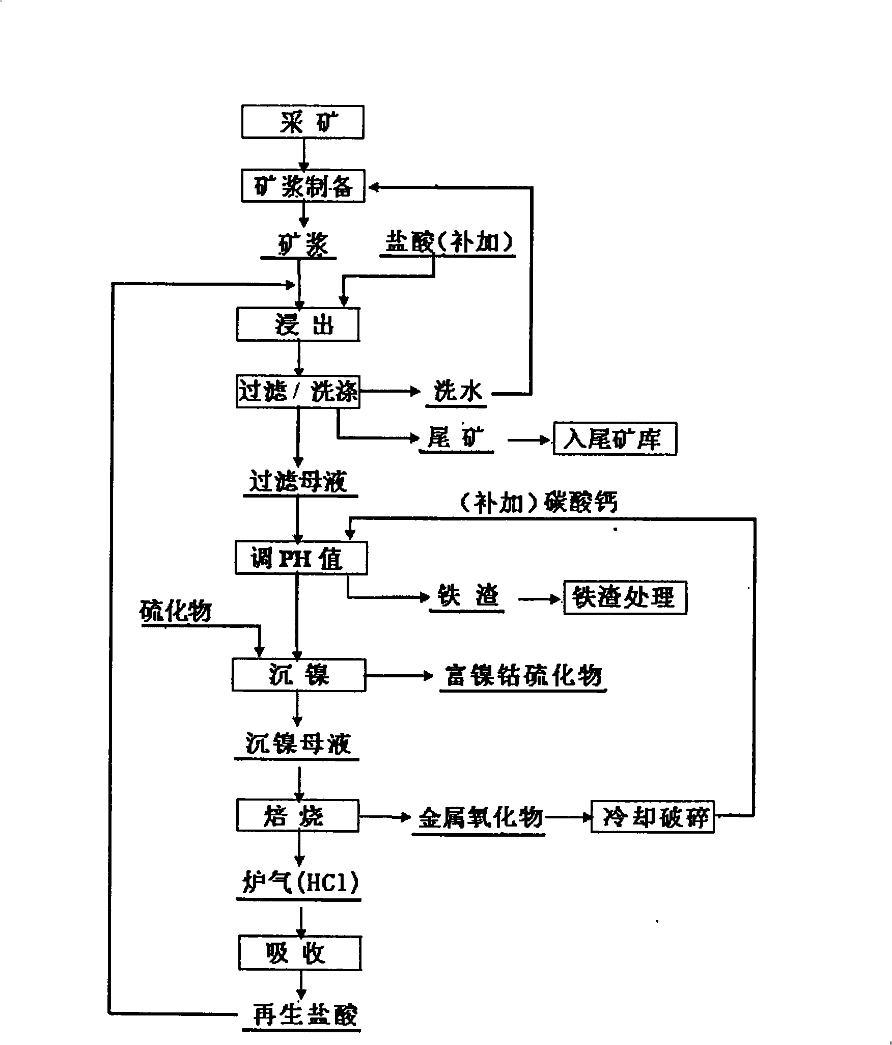 Process for extracting nickel and cobalt from laterite-nickel ore