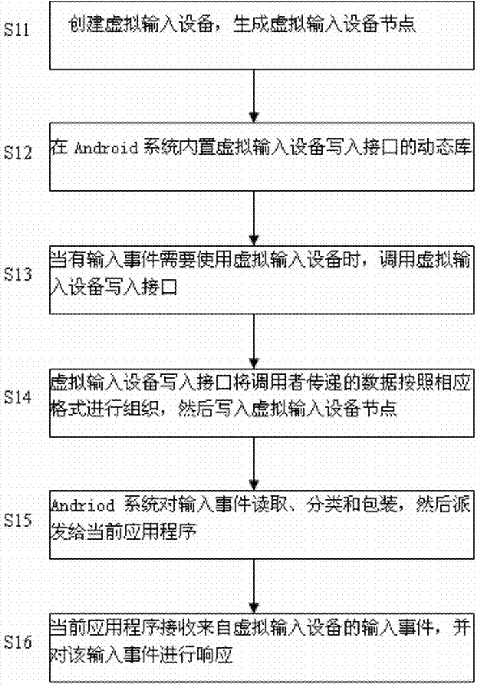Method for achieving control over Android smart television based on virtual input equipment