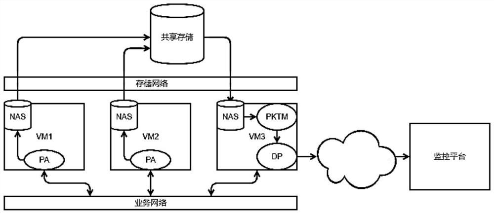 Method and system for realizing cloud environment bypass monitoring by utilizing public cloud storage
