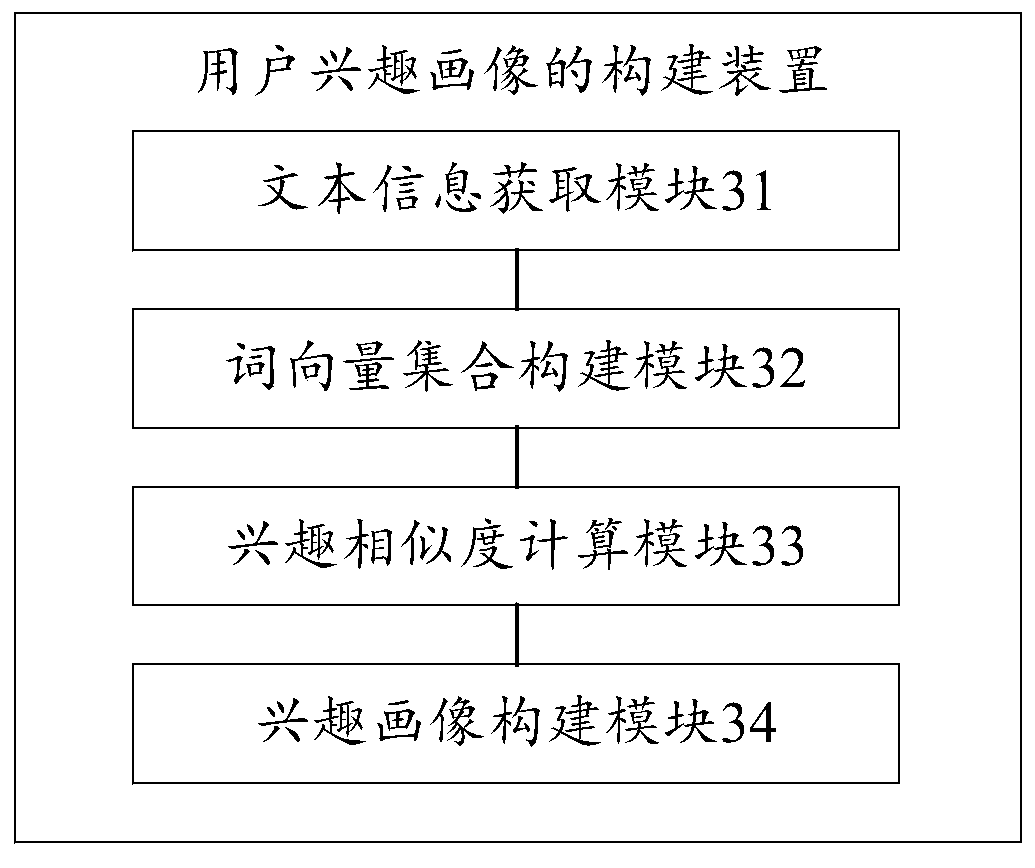 User interest portrait construction method and device, storage medium and computer device