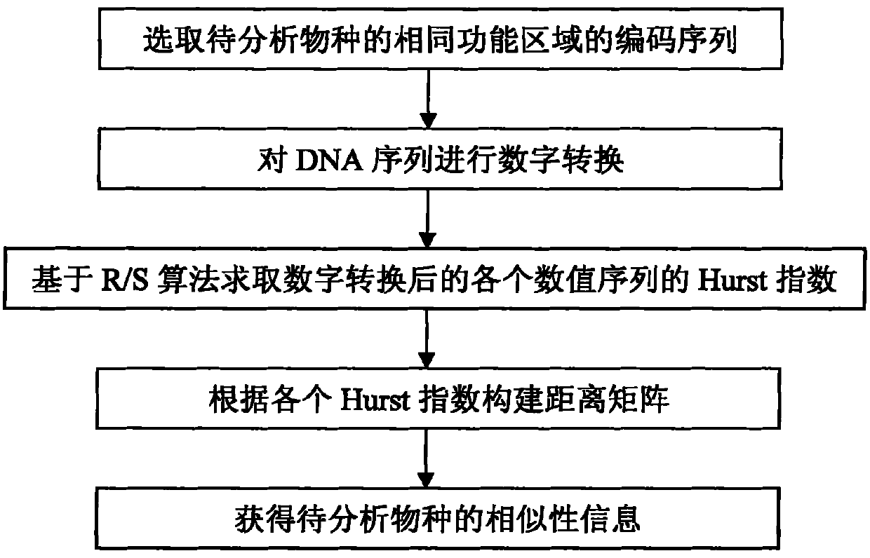 DNA sequence similarity detecting method based on Hurst indexes
