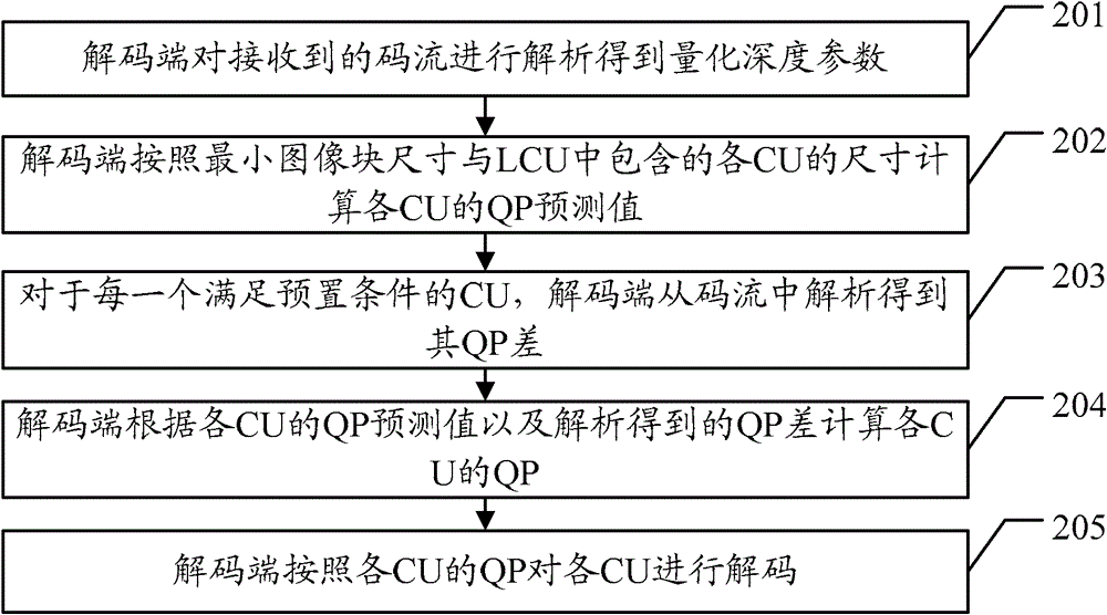 Encoding method and device, and decoding method and device