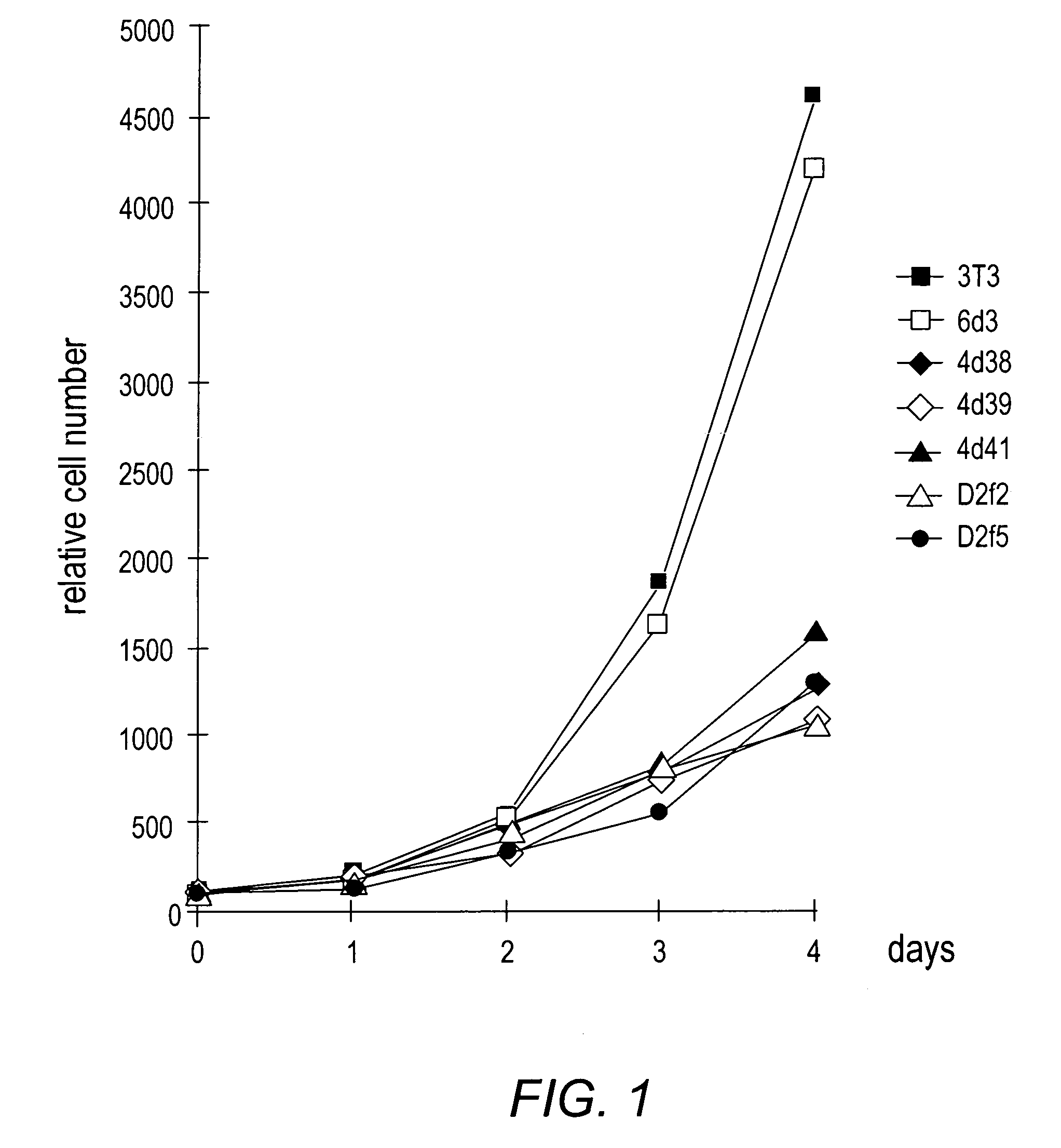 Method for regulating cell growth and assays related thereto