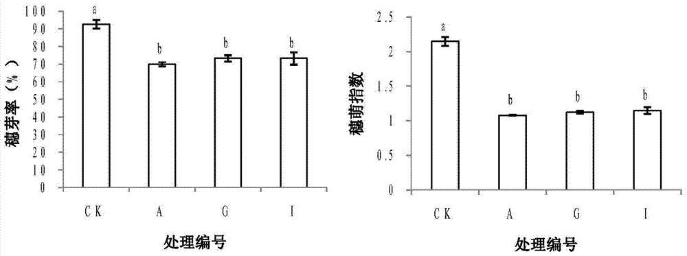 Inhibitor of panicle germination and method for inhibiting rice panicle germination