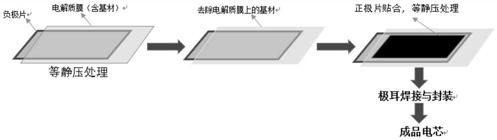 A kind of all-solid-state electric core and its preparation method and solid-state battery