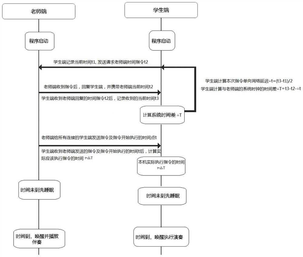 Ultra-low delay synchronization method for network teaching of group musical instrument