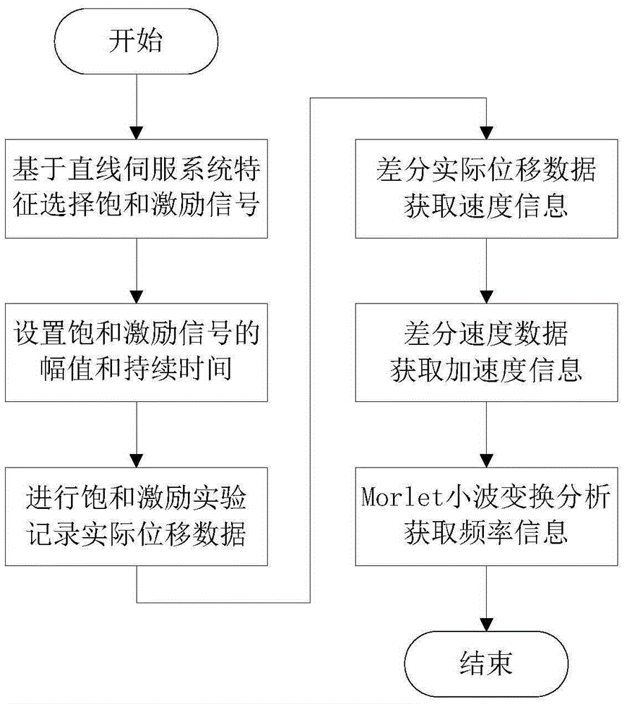 Characteristic Analysis Method of Linear Servo System Based on Saturation Excitation Signal