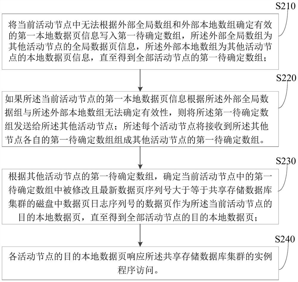 Data page management method and device, electronic equipment and storage medium